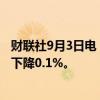 财联社9月3日电，美国7月建筑支出下降0.3%，市场预估为下降0.1%。