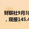 财联社9月3日电，美元兑日元日内跌幅达1%，现报145.43。