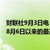 财联社9月3日电，日本10年期国债收益率升至0.915%，为8月6日以来的最高水平。