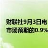 财联社9月3日电，巴西第二季度GDP环比增长1.4%，高于市场预期的0.9%。