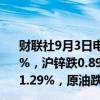 财联社9月3日电，国内期货夜盘开盘多数下跌，沪铜跌1.43%，沪锌跌0.89%，螺纹跌1.75%，铁矿跌1.62%，玻璃跌1.29%，原油跌1.72%。