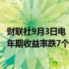 财联社9月3日电，德国国债在美国ISM数据后延续涨势，10年期收益率跌7个基点至2.26%。