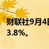 财联社9月4日电，美国2年期国债收益率跌破3.8%。