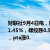 财联社9月4日电，国内期货夜盘开盘涨跌不一，沪银涨0.04%，沪锡跌1.45%，螺纹跌0.54%，铁矿跌0.43%，焦煤跌逾2%，原油跌0.45%，pta涨0.