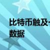 比特币触及一个月低点 交易员等待非农就业数据