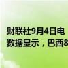 财联社9月4日电，巴西汽车销售商联合会（Fenabrave）的数据显示，巴西8月份汽车销量下降至237,384辆。