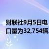 财联社9月5日电，阿根廷8月汽车销量为38,682辆，汽车出口量为32,754辆。
