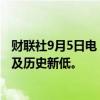 财联社9月5日电，印度卢比兑美元汇率下跌至83.9825，触及历史新低。
