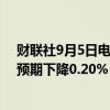 财联社9月5日电，韩国第二季度GDP季率初值下降0.2%，预期下降0.20%，前值下降0.20%。