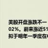 美股开盘涨跌不一，道指涨0.26%，纳指跌0.11%，标普500指数涨0.02%。蔚来涨近5%，Q2营收、交付量双双创新高。特斯拉涨近2%，拟于明年一季度在中国