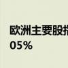 欧洲主要股指集体收跌 德国DAX30指数跌0.05%