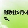 财联社9月6日电，美股延续跌势，道指跌超1%。