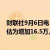 财联社9月6日电，美国8月非农就业人数增加14.2万人，预估为增加16.5万人，前值为增加11.4万人。