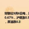 财联社9月6日电，国内期货夜盘开盘涨跌不一，沪金涨0.24%，沪银涨0.67%，沪铜涨0.56%，螺纹跌0.23%，铁矿涨0.73%，焦煤跌逾1%，原油跌0.3