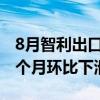 8月智利出口中国锂盐量环比减少23% 连续4个月环比下滑