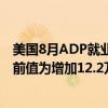 美国8月ADP就业人数增加9.9万人，预估为增加14.4万人，前值为增加12.2万人。