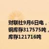 财联社9月6日电，伦敦金属交易所（LME）有色金属库存及变化如下：铜库存317575吨，增加400吨。铝库存833425吨，减少3500吨。镍库存121716吨