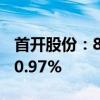 首开股份：8月签约金额28.39亿元 环比下降0.97%