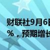 财联社9月6日电，越南8月出口同比增长14.5%，预期增长14.5%。