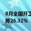 8月全国开工项目总投资超1.3万亿元 环比下降26.32%