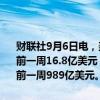 财联社9月6日电，美联储9月4日当周贴现窗贷款余额15.2亿美元，之前一周16.8亿美元；9月4日当周银行定期融资贷款余额983亿美元，之前一周989亿美元。
