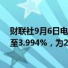 财联社9月6日电，美国30年期国债收益率下跌2.5个基点，至3.994%，为2023年12月以来的最低水平。