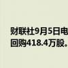 财联社9月5日电，美团公告称，9月5日耗资约4.98亿港元回购418.4万股。