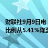 财联社9月9日电，文件显示，丰田将其对雅马哈汽车的持股比例从5.41%降至1.83%。