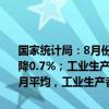 国家统计局：8月份，全国工业生产者出厂价格同比下降1.8%，环比下降0.7%；工业生产者购进价格同比下降0.8%，环比下降0.6%。1—8月平均，工业生产者出厂