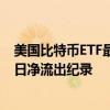 美国比特币ETF最近8天净流出12亿美元 创上市以来最长单日净流出纪录