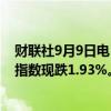 财联社9月9日电，香港恒生指数跌幅扩大至2%，恒生科技指数现跌1.93%。