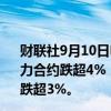 财联社9月10日电，化工期货持续走低，对二甲苯（PX）主力合约跌超4%，报6754元/吨。瓶片、苯乙烯期货主力合约跌超3%。