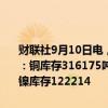 财联社9月10日电，伦敦金属交易所（LME）有色金属库存及变化如下：铜库存316175吨，减少275吨。铝库存831350吨，减少3500吨。镍库存122214