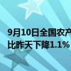 9月10日全国农产品批发市场猪肉平均价格为26.91元/公斤 比昨天下降1.1%