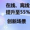 在线、离线业务融合场景，天均CPU利用率提升至55% | 创新场景