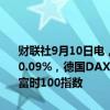 财联社9月10日电，欧洲主要股指开盘涨跌互现，欧洲斯托克50指数跌0.09%，德国DAX30指数涨0.01%，法国CAC40指数涨0.06%，英国富时100指数