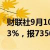 财联社9月10日电，碳酸锂期货主力合约涨超3%，报73500元/吨。