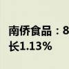 南侨食品：8月合并营业收入2.44亿元 同比增长1.13%