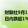 财联社9月11日电，比特币失守57000美元，日内跌超1%。