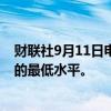 财联社9月11日电，美国抵押贷款利率降至2023年2月以来的最低水平。