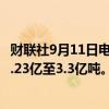 财联社9月11日电，淡水河谷公司预计本财年铁矿石产量为3.23亿至3.3亿吨。