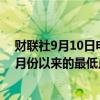 财联社9月10日电，标普500能源指数下跌2.2%，创下自2月份以来的最低点。
