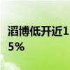 滔博低开近13% 预期中期净利润同比下跌约35%