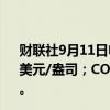 财联社9月11日电，COMEX黄金期货涨0.52%，报2545.9美元/盎司；COMEX白银期货涨0.14%，报28.73美元/盎司。