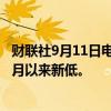 财联社9月11日电，美元兑日元日内跌破140.81，为去年12月以来新低。