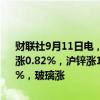 财联社9月11日电，国内期货夜盘开盘多数上涨，沪银涨1.11%，沪铜涨0.82%，沪锌涨1.28%，沪镍涨1.55%，铁矿涨2.35%，焦煤涨3.52%，玻璃涨