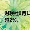 财联社9月12日电，日经225指数涨幅扩大至超2%。