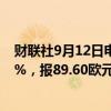 财联社9月12日电，德国次日交付的基准电力价格下跌22.6%，报89.60欧元/兆瓦时。
