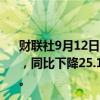 财联社9月12日电，华润置地8月合约销售额152亿元人民币，同比下降25.1％，1-8月累计合约销售额1554亿元人民币。