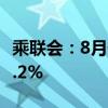 乘联会：8月份皮卡市场销售3.9万辆 同比降1.2%